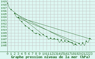 Courbe de la pression atmosphrique pour Euro Platform