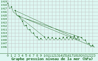 Courbe de la pression atmosphrique pour Maastricht / Zuid Limburg (PB)