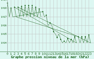 Courbe de la pression atmosphrique pour Praha / Ruzyne