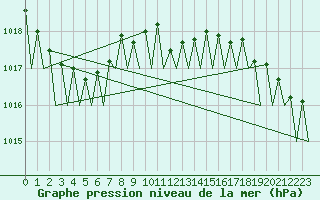 Courbe de la pression atmosphrique pour Fritzlar