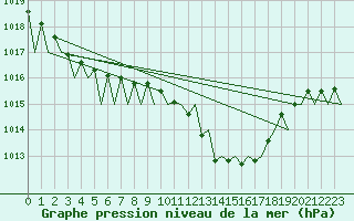 Courbe de la pression atmosphrique pour Vigo / Peinador