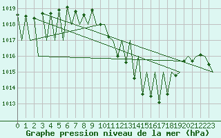 Courbe de la pression atmosphrique pour Huesca (Esp)