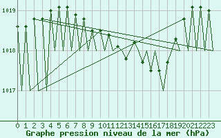 Courbe de la pression atmosphrique pour Niederstetten