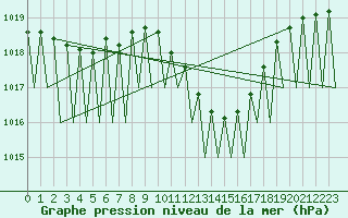 Courbe de la pression atmosphrique pour Pamplona (Esp)
