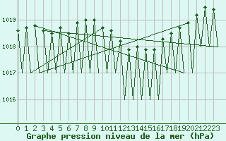 Courbe de la pression atmosphrique pour Jonkoping Flygplats