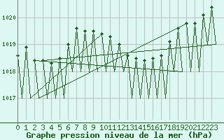 Courbe de la pression atmosphrique pour Salzburg-Flughafen
