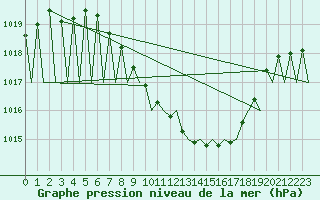 Courbe de la pression atmosphrique pour Grenchen