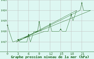 Courbe de la pression atmosphrique pour Annaba