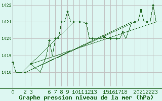 Courbe de la pression atmosphrique pour Djerba Mellita