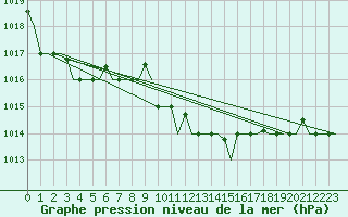 Courbe de la pression atmosphrique pour Thessaloniki Airport