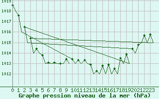 Courbe de la pression atmosphrique pour Bilbao (Esp)