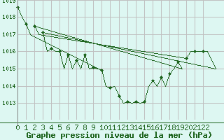 Courbe de la pression atmosphrique pour Bilbao (Esp)