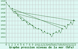 Courbe de la pression atmosphrique pour Farnborough