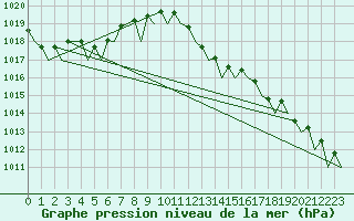Courbe de la pression atmosphrique pour La Coruna / Alvedro