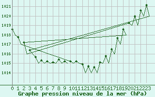 Courbe de la pression atmosphrique pour Maastricht / Zuid Limburg (PB)