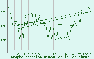 Courbe de la pression atmosphrique pour Bari / Palese Macchie