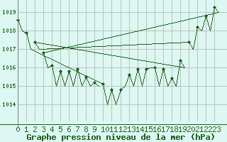 Courbe de la pression atmosphrique pour Melilla