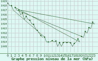 Courbe de la pression atmosphrique pour Belfast / Aldergrove Airport