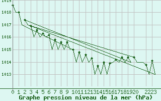 Courbe de la pression atmosphrique pour Platform Buitengaats/BG-OHVS2