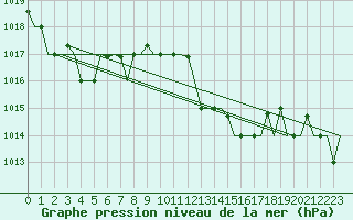 Courbe de la pression atmosphrique pour Tanger Aerodrome