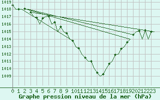 Courbe de la pression atmosphrique pour Boulmer