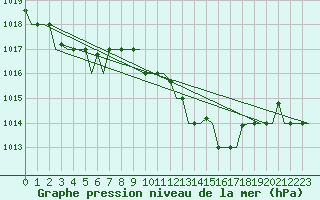 Courbe de la pression atmosphrique pour Gnes (It)