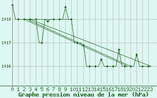 Courbe de la pression atmosphrique pour Rhodes Airport