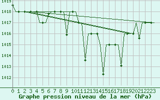 Courbe de la pression atmosphrique pour Oujda