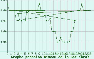 Courbe de la pression atmosphrique pour Enfidha Hammamet