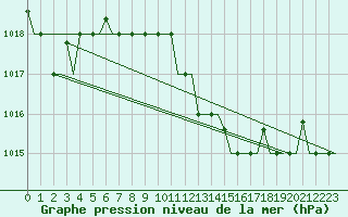 Courbe de la pression atmosphrique pour Pula Aerodrome