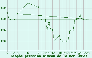Courbe de la pression atmosphrique pour Thessaloniki Airport