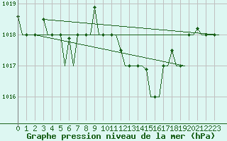 Courbe de la pression atmosphrique pour Kerkyra Airport