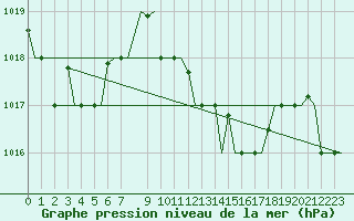 Courbe de la pression atmosphrique pour Djerba Mellita