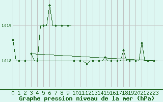 Courbe de la pression atmosphrique pour Paphos Airport