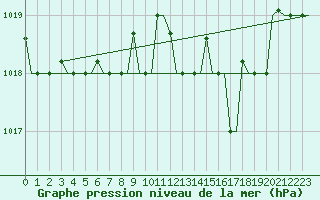 Courbe de la pression atmosphrique pour Kerkyra Airport