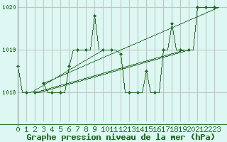 Courbe de la pression atmosphrique pour Rhodes Airport