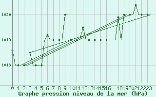 Courbe de la pression atmosphrique pour Napoli / Capodichino