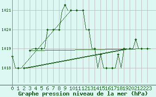 Courbe de la pression atmosphrique pour Djerba Mellita