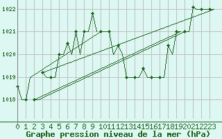 Courbe de la pression atmosphrique pour Dar-El-Beida