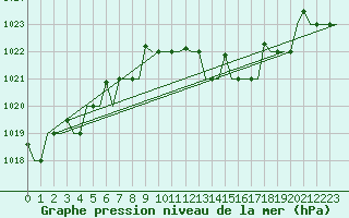 Courbe de la pression atmosphrique pour Bari / Palese Macchie