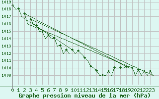 Courbe de la pression atmosphrique pour Bilbao (Esp)