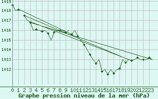 Courbe de la pression atmosphrique pour Gerona (Esp)