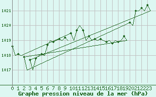 Courbe de la pression atmosphrique pour Palma De Mallorca / Son San Juan