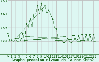 Courbe de la pression atmosphrique pour Bilbao (Esp)