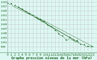 Courbe de la pression atmosphrique pour Kirkenes Lufthavn