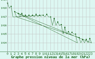 Courbe de la pression atmosphrique pour Le Goeree