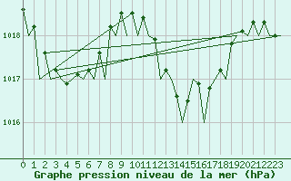 Courbe de la pression atmosphrique pour Jerez De La Frontera Aeropuerto