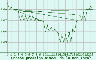 Courbe de la pression atmosphrique pour Amsterdam Airport Schiphol