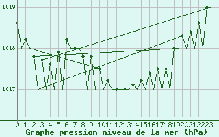 Courbe de la pression atmosphrique pour Leeuwarden