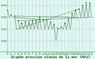 Courbe de la pression atmosphrique pour Fritzlar